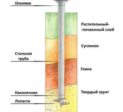 Различные виды фундаментов
