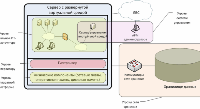 Как эффективно защитить среду виртуализации от угроз